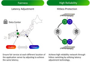 富士通、IOWN構想の実現に向けて光伝送ソリューション「1FINITY T250」提供開始