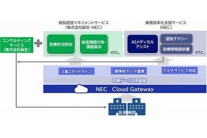 NEC×麻生、病院のデータをAIで分析し経営判断を示唆するサービスの実証実験