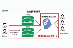 ライオン、生成AIで熟練者の暗黙知を形式知化する取り組み