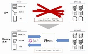 電通デジタル、APIを自動生成する「Hasura」とパートナーシップ契約締結