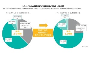 パーソルHD、社内専用の生成AIで業務時間を月平均3.3時間削減