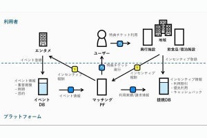 NTTテクノクロスとビットトレード、ビジネスマッチングプラットフォームの共同研究