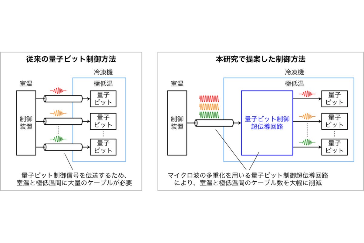 産総研など、1000個以上の量子ビットを制御可能な超伝導回路の原理実証に成功