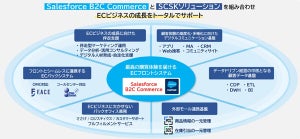 SCSK、EC事業者を支援するSalesforce B2C Commerce 伴走支援サービス開始