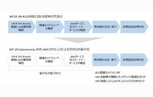 自動車業界向け「WP.29 Cybersecurity 対応AWS リファレンス」無償公開