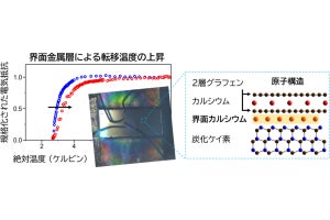 東工大など、低次元超伝導体「グラフェン-カルシウム化合物」の新事実を発見