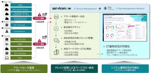 TIS、IT運用管理を支援する「ITSMクイックスタートパッケージ」を提供開始