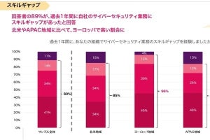 89%の回答者が課題とするサイバーセキュリティのスキルギャップ解消に生成AIが重要