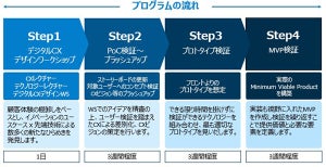 デジタル技術でCX（顧客体験）変革を支援する伴走型プログラム提供開始