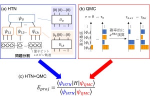 量子コンピュータで大規模な分子・固体のエネルギーを高精度に求める手法、三菱ケミカルなどが開発