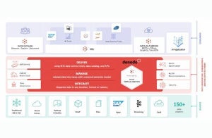 DenodoとGoogle Cloudが提携、 データ仮想化と生成AIを統合