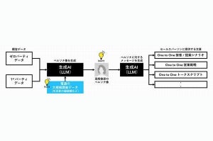 電通デジタル、AWSの生成AI用いた営業DXサービス「∞AI Chat for Sales」提供