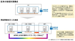 NTT、IOWN APNを利用した秘密計算でのAI分析環境の実用性を確認