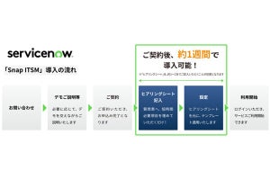 TDCソフト、ServiceNowの「IT Service Management」の導入を簡素化するテンプレート