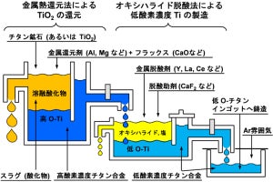 東大 生研、これまでの酸素濃度を大きく下回る高純度チタン製造法を開発