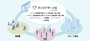 企業内副業や異動を促進する「キャリアサークル」今秋提供開始、パーソル