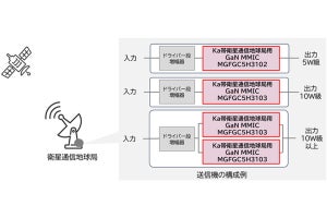 三菱電機、Ka帯 衛星通信地球局用GaN MMIC電力増幅器のサンプル提供を開始