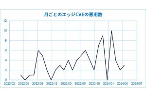 大規模エクスプロイトがランサムウェアの主要ベクトルに - WithSecureが調査