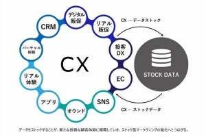 ストック型マーケティング推進する3社横断チーム「dentsu CX-Connect」発足