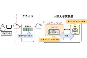 阪大の量子コンピュータ、古典計算とのハイブリッドアルゴリズムを搭載