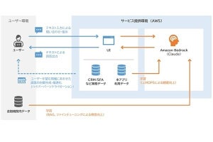 インテック、金融機関向けに生成AIを活用した業務特化型のソリューション試行版