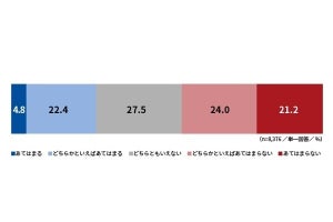 現在の年収に満足している人はわずか27.2%、一方で満足していない割合は45.2%も