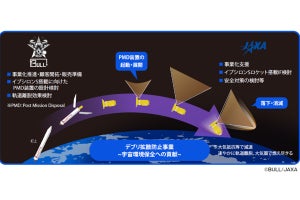 イプシロンSロケットへのデブリ対策機器の搭載に向けてJAXAとBULLが共創