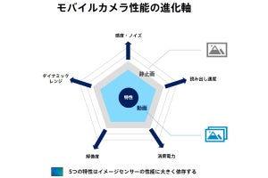 ソニーのイメージセンサー新工場は建屋を先行して建設、ライン設営時期は需要動向を踏まえて判断