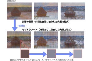 KEKなど、複雑だった「原始重力波」の理論計算を簡易化することに成功