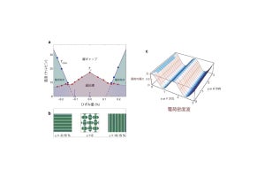 岡山大、銅酸化物高温超伝導体の結晶をひずませると電荷が現れることを発見