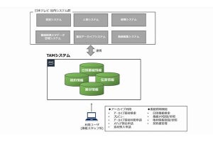 NEC、日本テレビのアーカイブ素材などを管理するシステムをフルクラウド化