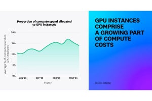 AIを試用する企業の増加でGPUインスタンスへの支出も増加 - Datadogが調査