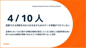 40%が信頼できるAIの出力を得るためのデータを準備できていない、テラデータが調査