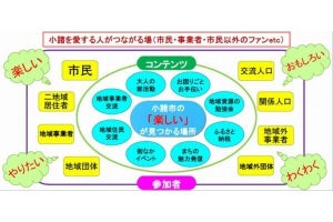 CTC×長野県小諸市、地元愛の育成につながるDX推進に関する共同研究の連携協定