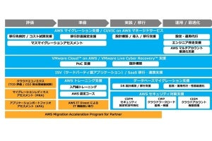 CTC、エンタープライズ企業の大規模なクラウド移行を支援するパッケージ提供