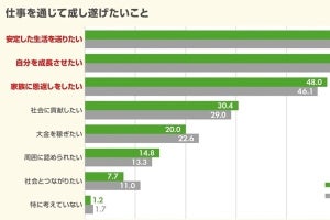 製造業の新入社員、7割以上が「今の会社で働き続けたい」と安定志向