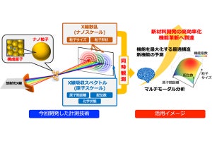 産総研、ナノスケールと原子スケールの両構造情報を同時取得する手法を開発