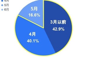 2026年卒の就活生、給与・成長よりも「働きやすさ」を重視 - ワンキャリア調べ