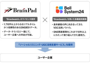 SNS上での反応やUGC活用を支援する新サービス開始、ブレインパッドら