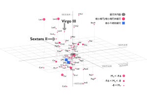 国立天文台など、天の川銀河に理論予測の倍以上も衛星銀河があると解明