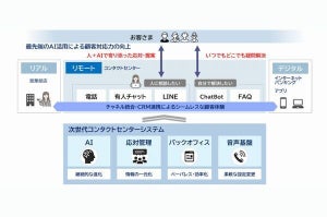 みずほ銀、生成AI活用したコンタクトセンターシステムを構築