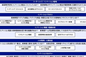 電通、イノベーションや新規事業創出を妨げる要因を特定できる成熟度診断を提供