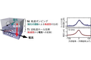 慶大、電子の3つ目の性質の流れである「軌道流」を観測することに成功