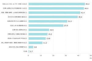 新入社員が働く上で大切にしたいことは「確実性」と「挑戦性」で二極化