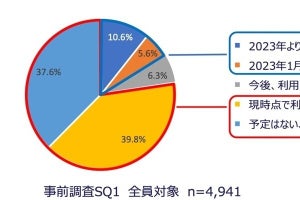 業務でのAI利用、77.4%が「していない」- 導入率の高いサービスの業種は？