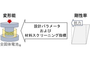 名工大、全固体電池の固体電解質開発を加速させる有用なパラメータを解明