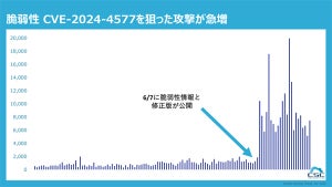 PHP CGIの脆弱性（CVE-2024-4577）を狙った攻撃が急増、3カ月で約10倍に