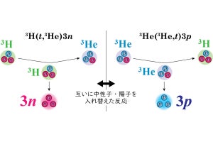 3個の中性子のみから成る量子系は不安定、東北大などが実験にて証明