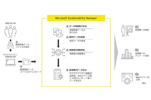 コスモエネルギーHDのサステナビリティ経営をEY Japanが支援