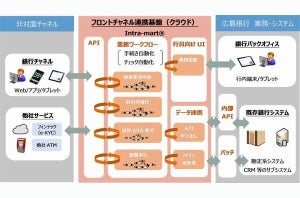 広島銀行、DXを活用した業務プロセスを高度化するクラウド基盤導入